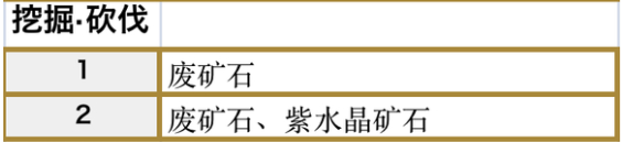 符文工房5细雨森林的挖掘砍伐点在哪