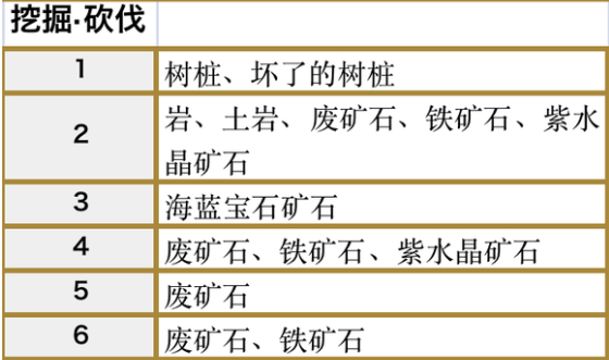 符文工房5尤米娜湖的挖掘砍伐点在哪