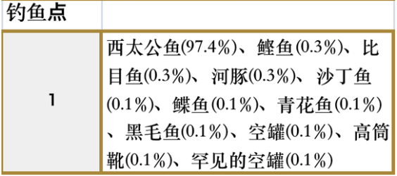 符文工房5尤米娜湖的钓鱼点在哪