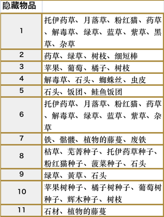符文工房5科尔布火山地带的隐藏物品点在哪
