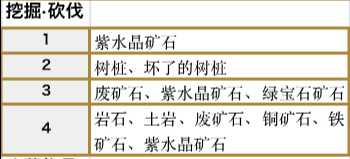 符文工房5佛雷斯森林地带的挖掘砍伐点在哪