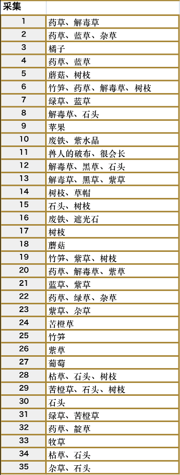 符文工房5佛雷斯森林地带的采集点在哪