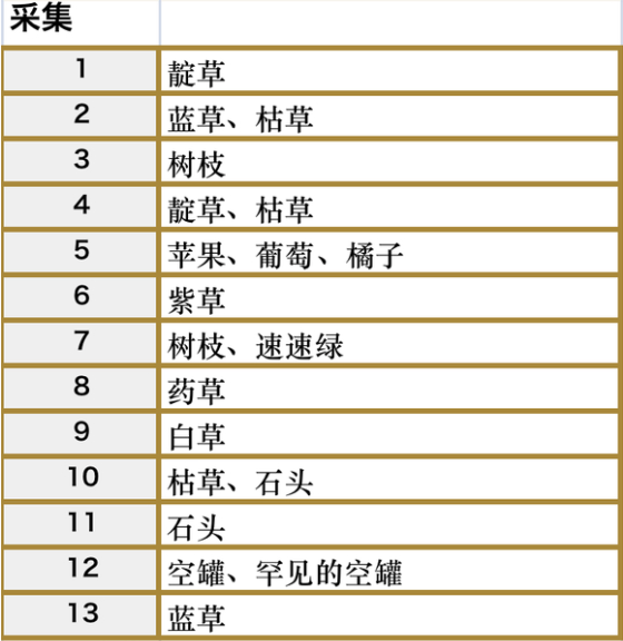 符文工房5尤米娜湖的采集点在哪