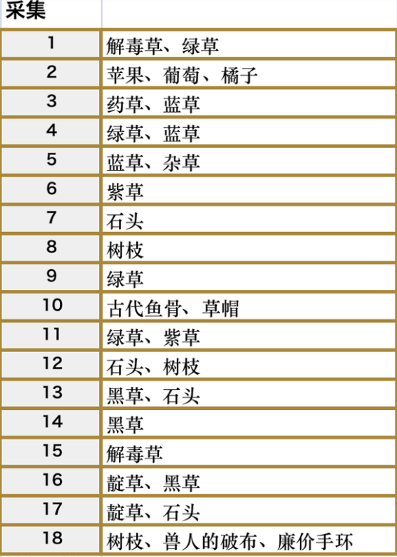 符文工房5科尔布火山地带的采集点在哪