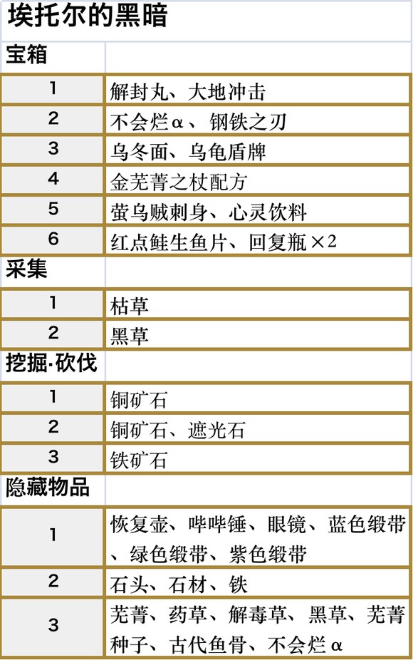 符文工房5埃托尔的黑暗收集品都有什么