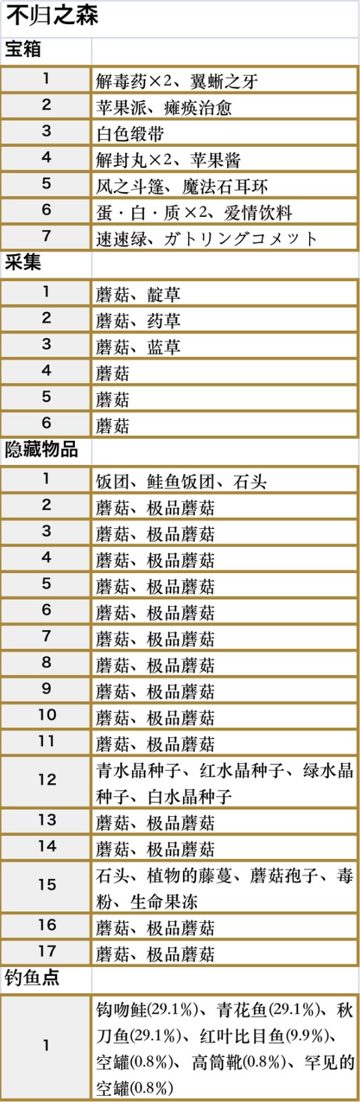 符文工房5不归之森收集品都有什么