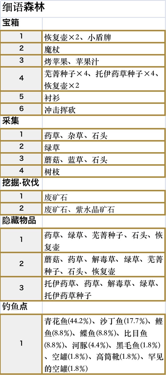 符文工房5细雨森林收集品都有什么