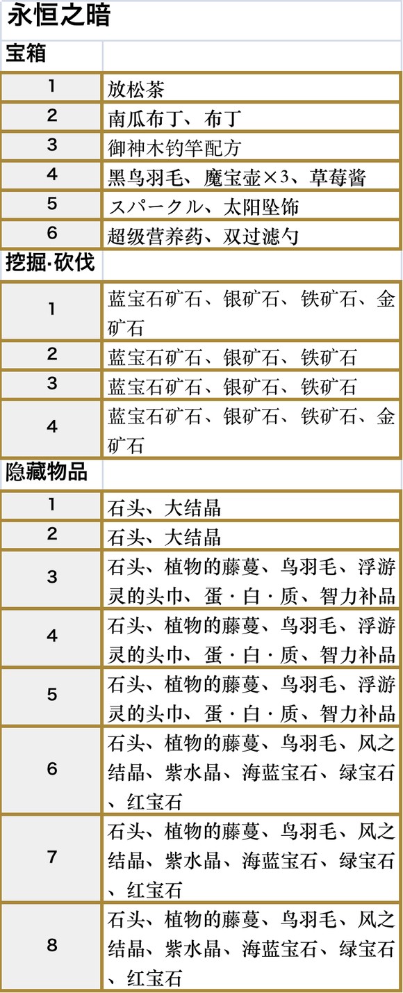 符文工房5永恒之暗收集品都有什么