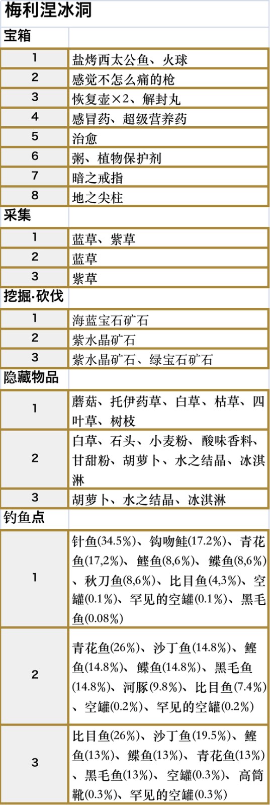 符文工房5梅利涅冰洞收集品都有什么