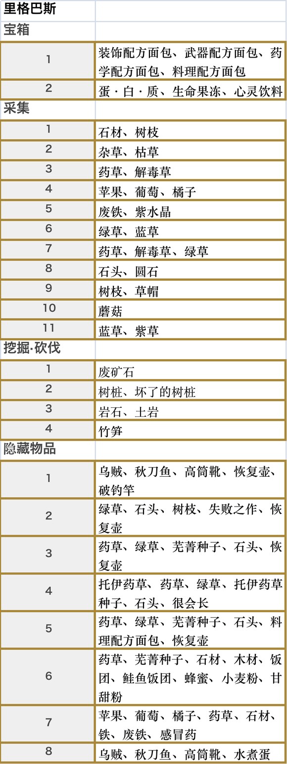 符文工房5里格巴斯收集品都有什么