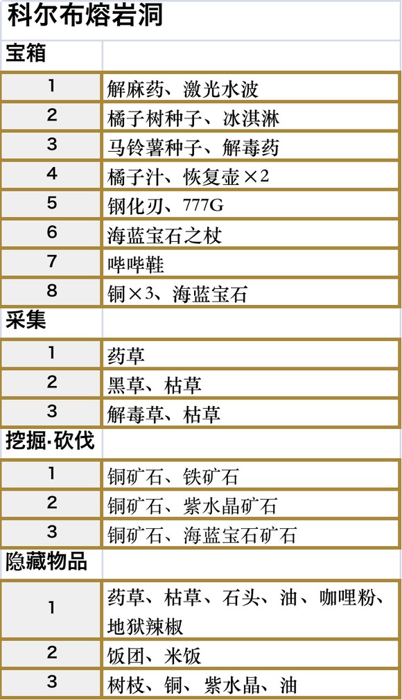 符文工房5科尔布熔岩洞收集品都有什么
