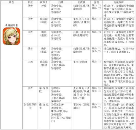 火焰纹章结合希特丽尼卡怎么培养