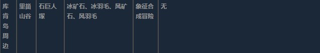 莱莎的炼金工房3库肯岛周边超特性材料一览