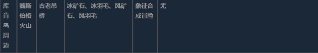 莱莎的炼金工房3库肯岛周边超特性材料一览