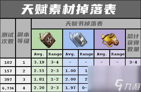 原神世界等级爆率表是怎么样的？ （原神世界等级）