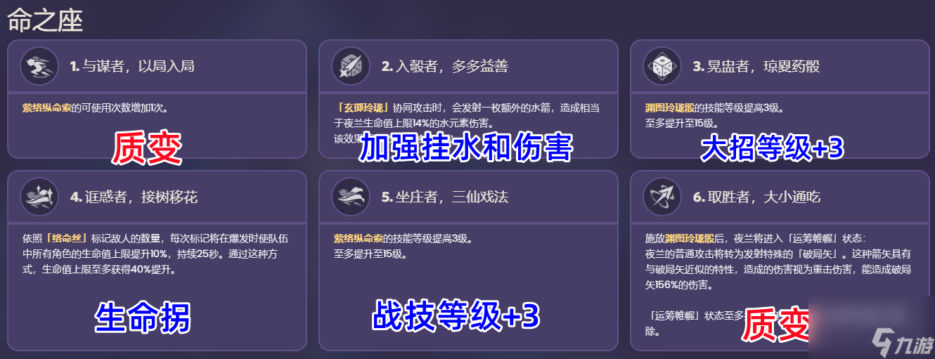 原神夜兰天赋升级顺序是什么（元素爆发>元素战技>普攻）