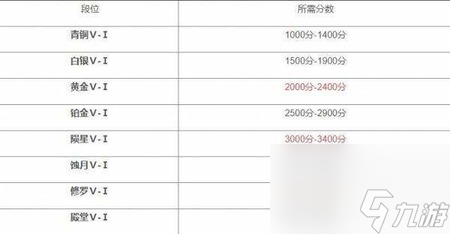 永劫无间段位等级表2023 永劫无间段位等级表最新(图文)