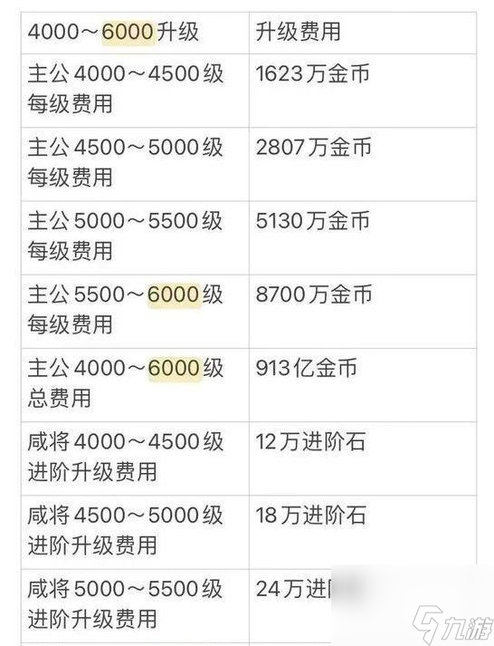 咸鱼之王进阶石突破表2023大全 武将各等级进阶材料一览