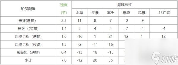 命运方舟阿斯特雷伊船员配置推荐 两种搭配
