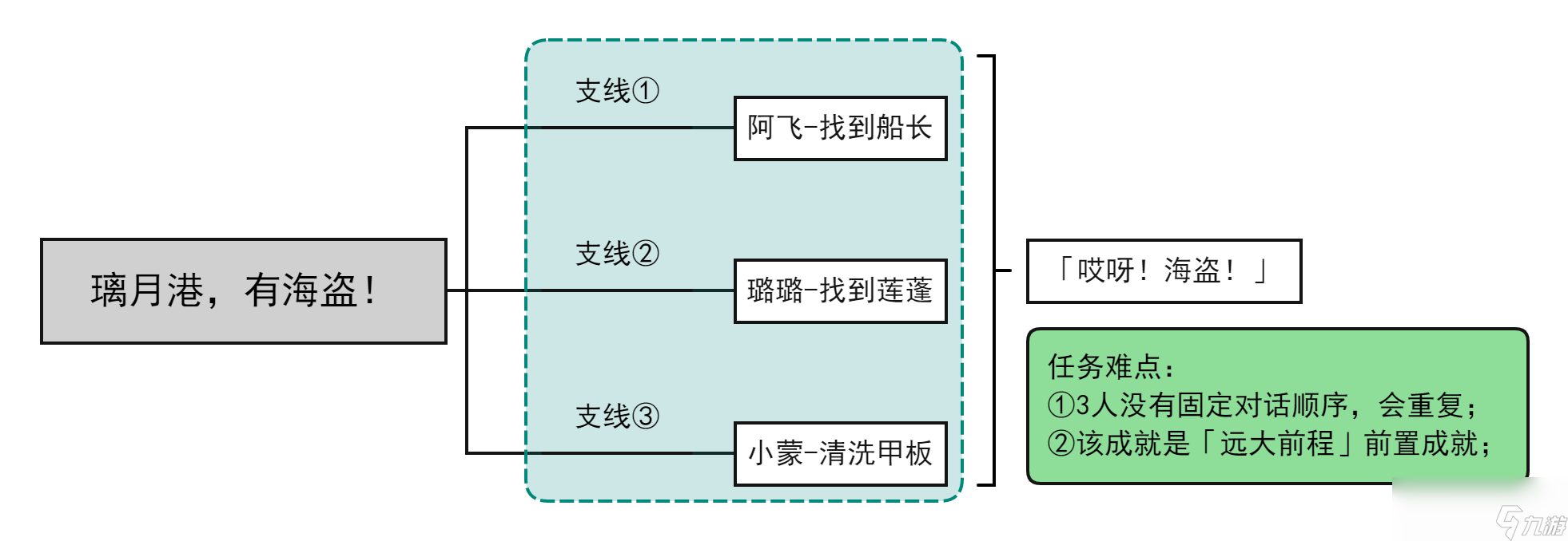 原神璃月港有海盗任务攻略