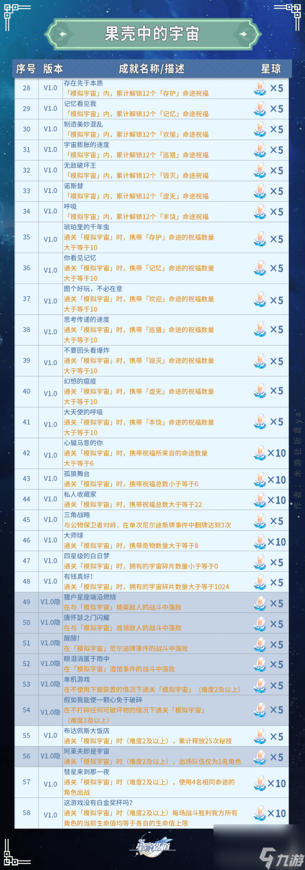 崩坏星穹铁道果壳中的宇宙成就怎么完成_崩坏星穹铁道果壳中的宇宙成就攻略
