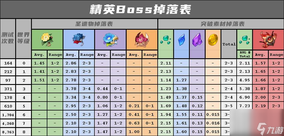 原神世界等级爆率表是怎么样的？ （原神世界等级）