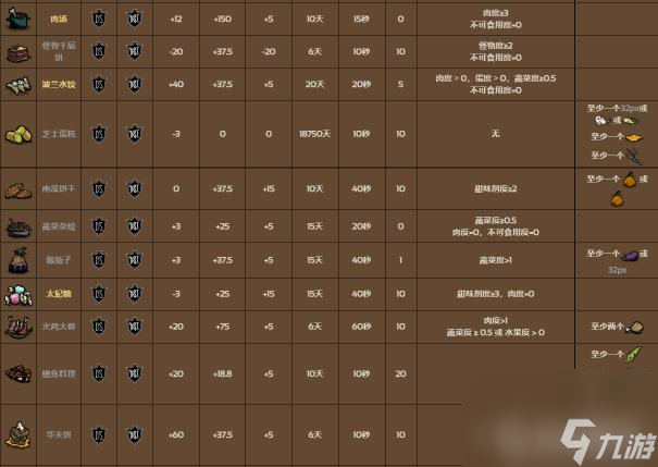 饥荒食谱大全以及配方是什么样的？ （饥荒烹饪锅）