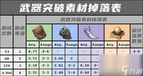 原神世界等级爆率表是怎么样的？ （原神世界等级）