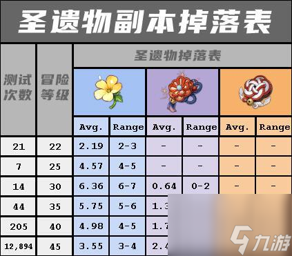 原神世界等级爆率表是怎么样的？ （原神世界等级）