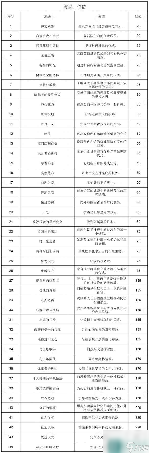 《博德之门3》全部背景激励一览