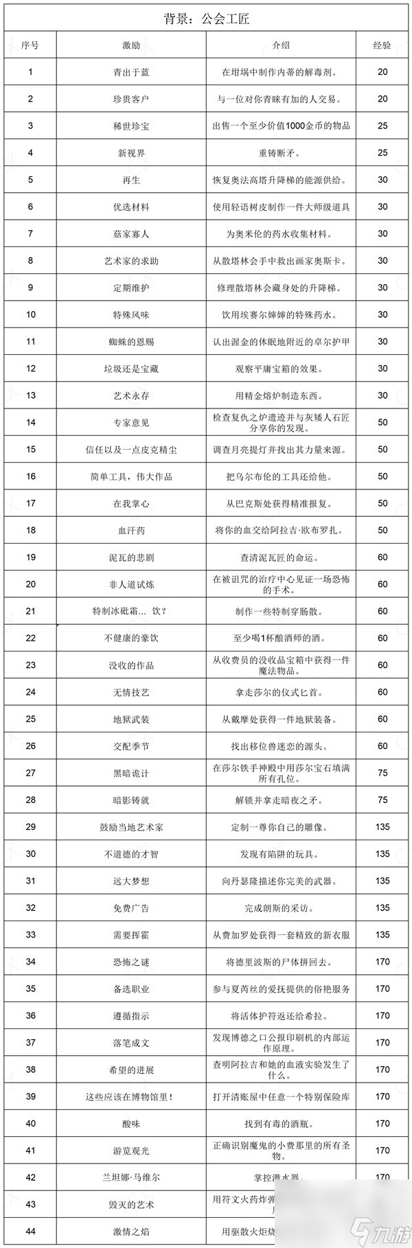 博德之门3全部背景激励说明