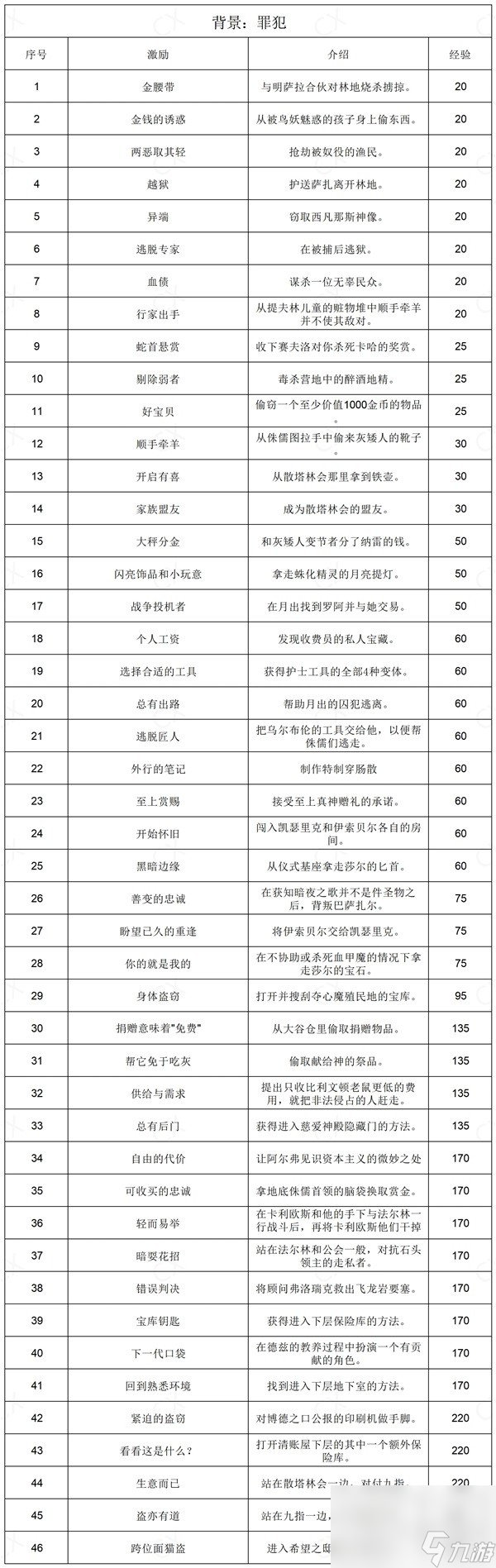 博德之门3全部背景激励说明