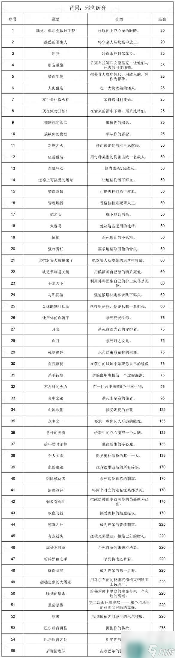 《博德之门3》全部背景激励一览