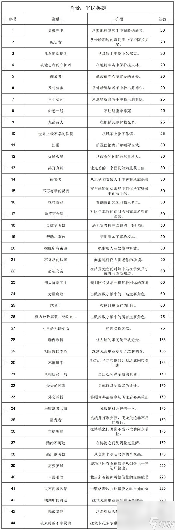 博德之门3全部背景激励说明