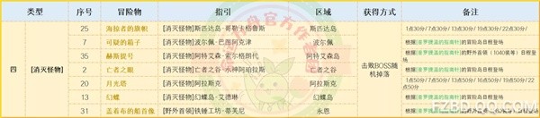 命运方舟怎么快速获取航海冒险物