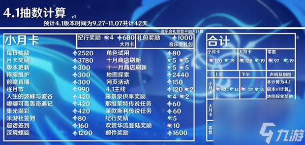 原神4.1原石可以收集多少