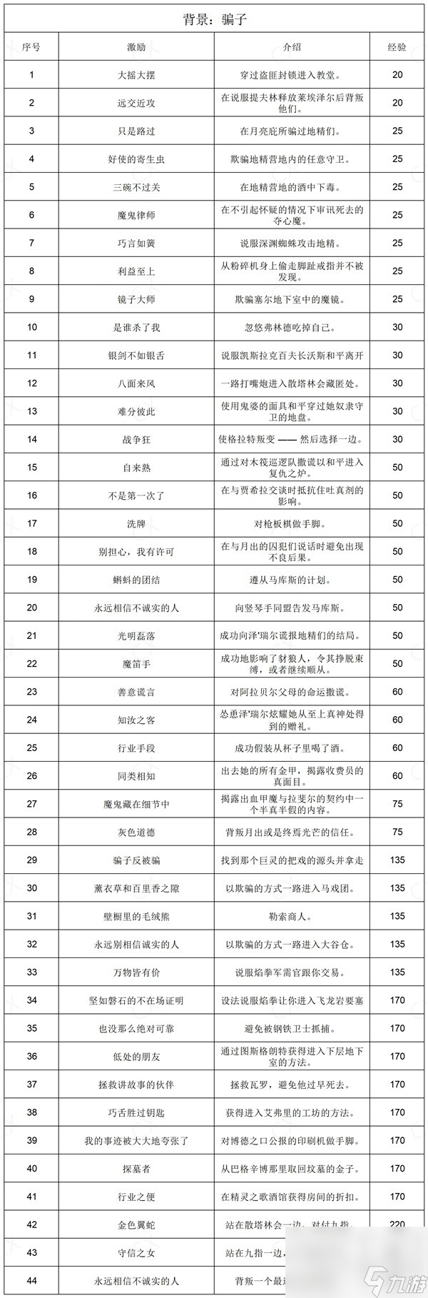 博德之门3全部背景激励说明