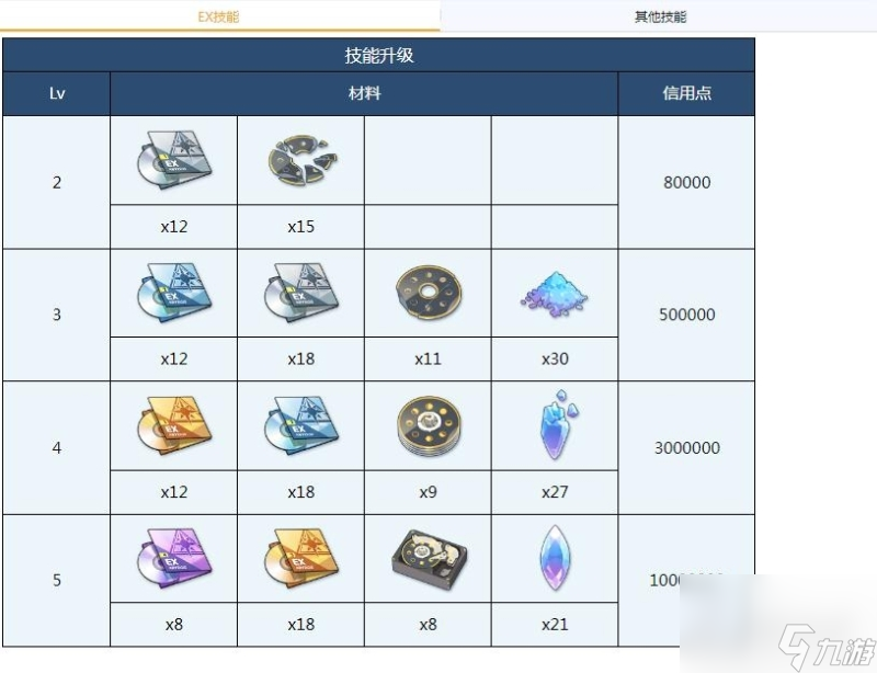 蔚蓝档案野宫全材料需求是什么