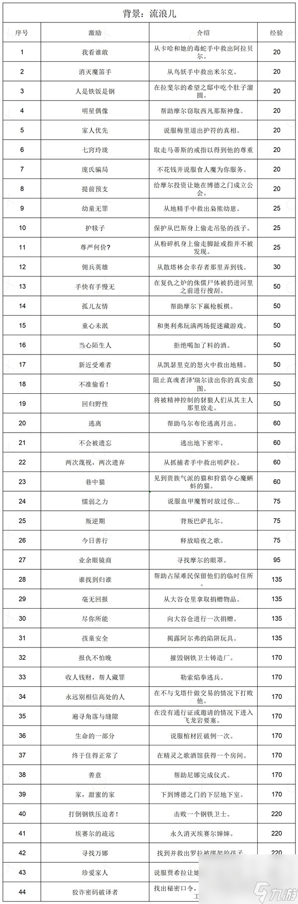 博德之门3全部背景激励说明