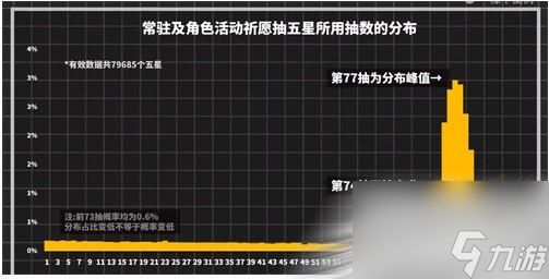 《原神》过生日当天抽卡出金概率会增加吗-原神抽卡技巧攻略