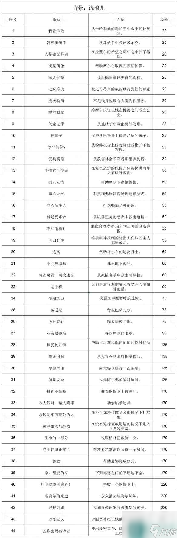 《博德之门3》全部背景激励一览