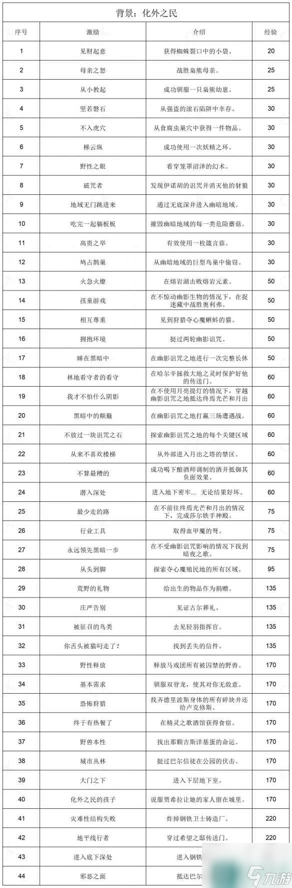 《博德之门3》全部背景激励一览
