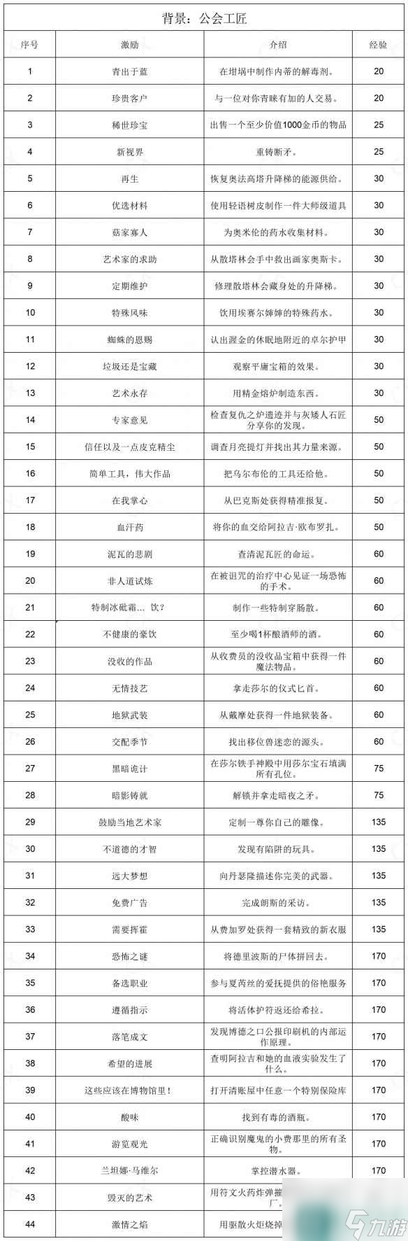 《博德之门3》全部背景激励一览