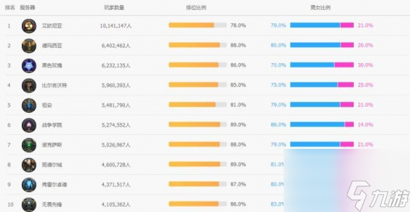 《英雄联盟》最巅峰人数一览
