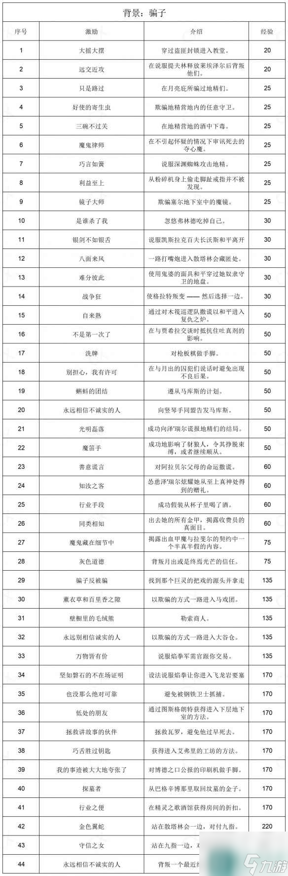 《博德之门3》全部背景激励一览