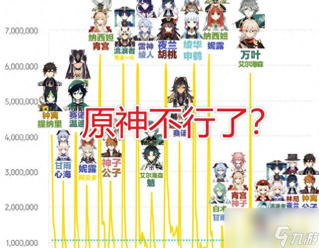 原神4.0流水崩盘，钟离成罪魁祸首，七神怎能背锅？