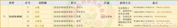 命运方舟怎么快速获取航海冒险物