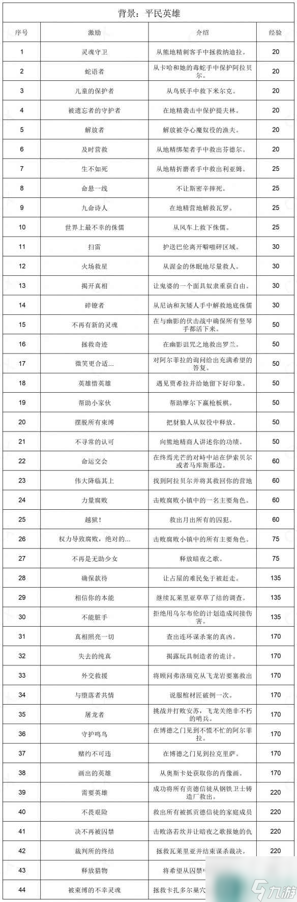 《博德之门3》全部背景激励一览
