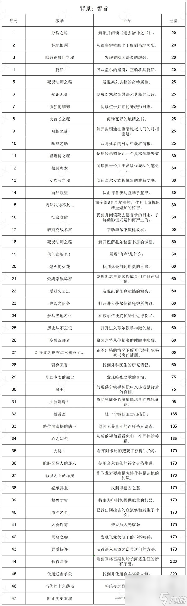 博德之门3全部背景激励说明
