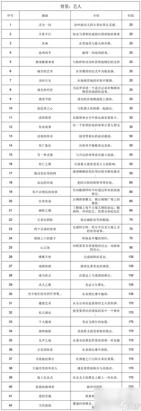 博德之门3全部背景激励说明